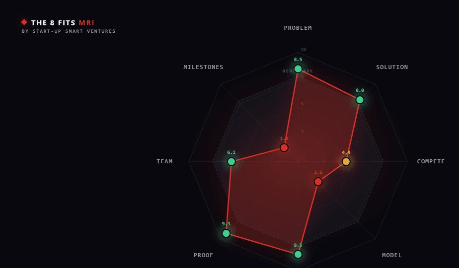 Editorial radar chart visualizing the 8 Fits scores